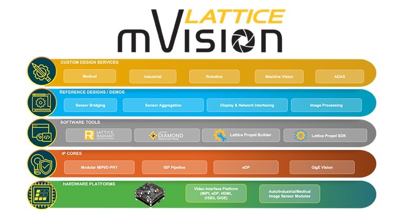 Lattice mVision Solution Stack Enables 4K Video Processing at Low Power for Embedded Vision Applications
